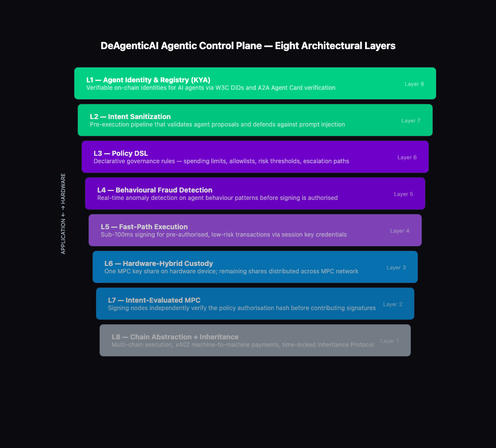 Architecture diagram showing the 8 layers of the DeAgenticAI Agentic Control Plane from Agent Identity and Registry (KYA) at Layer 1 through Chain Abstraction and Inheritance Protocol at Layer 8