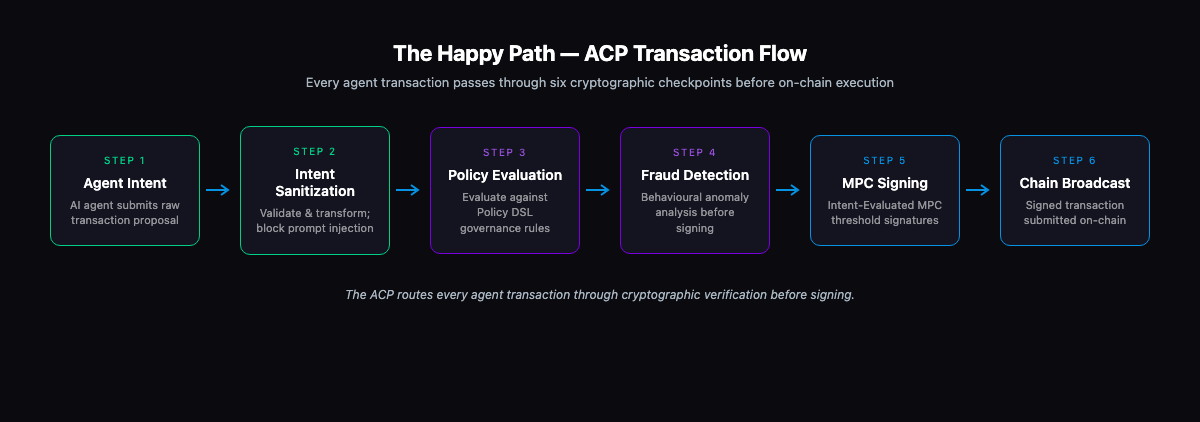 Happy Path flow diagram showing the 6-step ACP transaction flow: Agent Intent, Intent Sanitization, Policy Evaluation, Fraud Detection, MPC Signing, and Chain Broadcast — the cryptographic verification pipeline every AI agent transaction passes through before on-chain execution